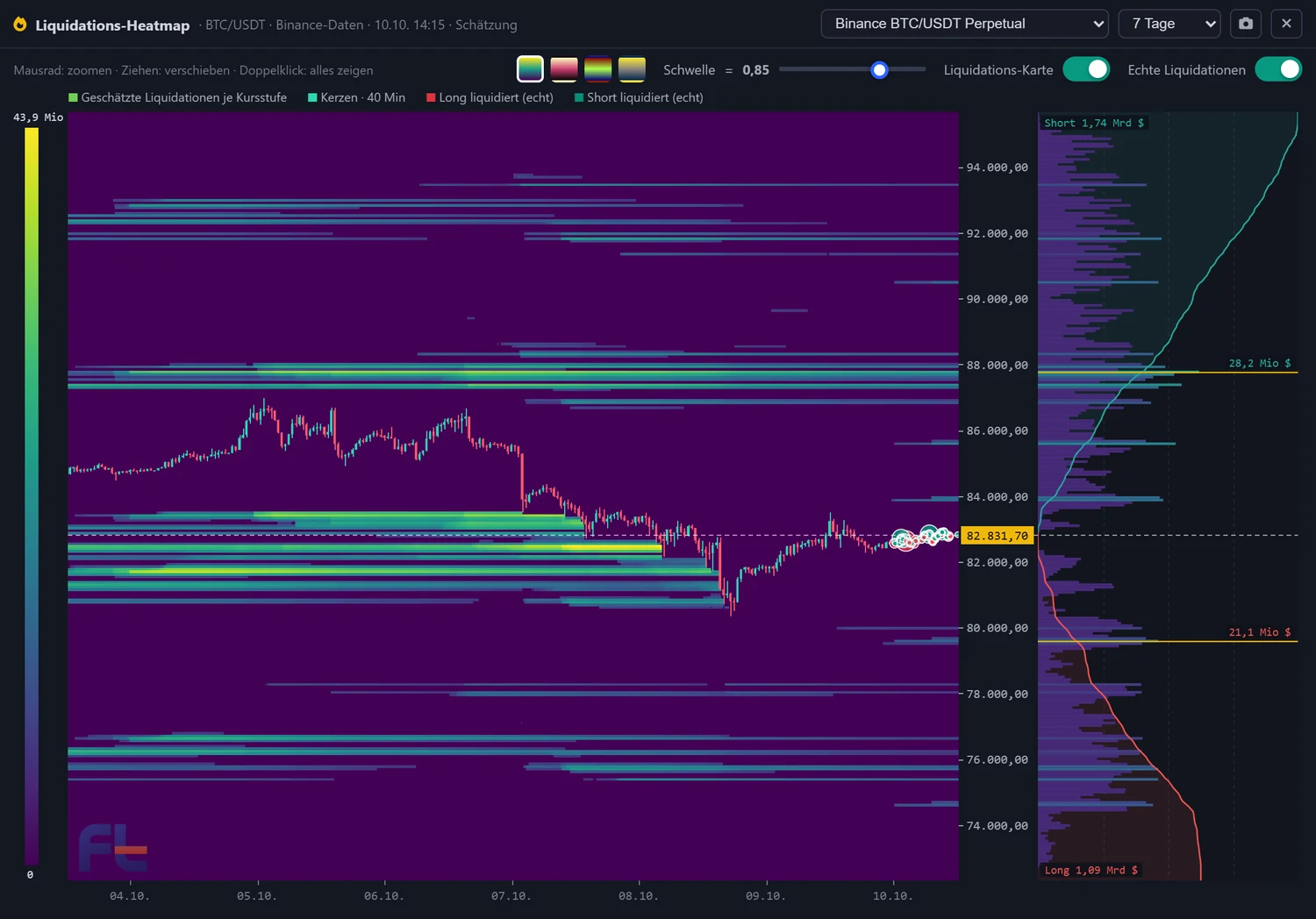 Liquidations-Heatmap BTC über 7 Tage: Kerzen, farbige Bänder geschätzter Liquidationen, Fadenkreuz mit Beschriftung